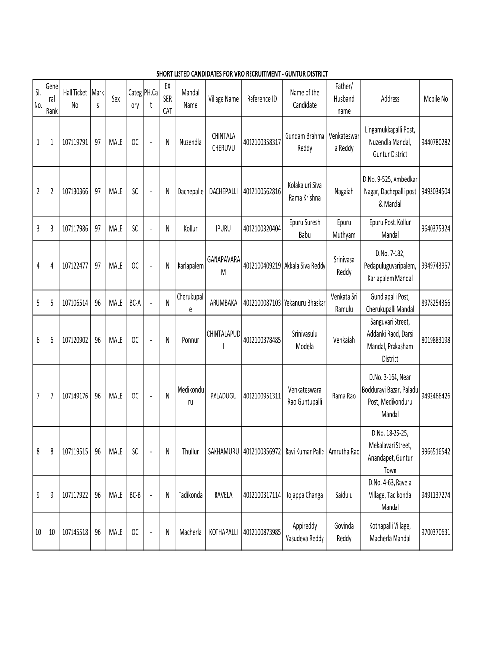 VRO RECRUITMENT - GUNTUR DISTRICT Gene EX Father/ Sl