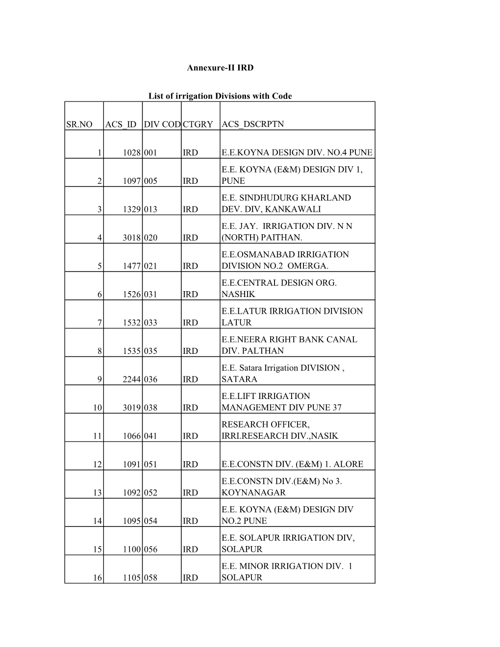 List of Water Resources Divisions with Code