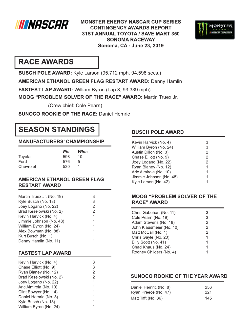 CONTINGENCY AWARDS REPORT 31ST ANNUAL TOYOTA / SAVE MART 350 SONOMA RACEWAY Sonoma, CA - June 23, 2019