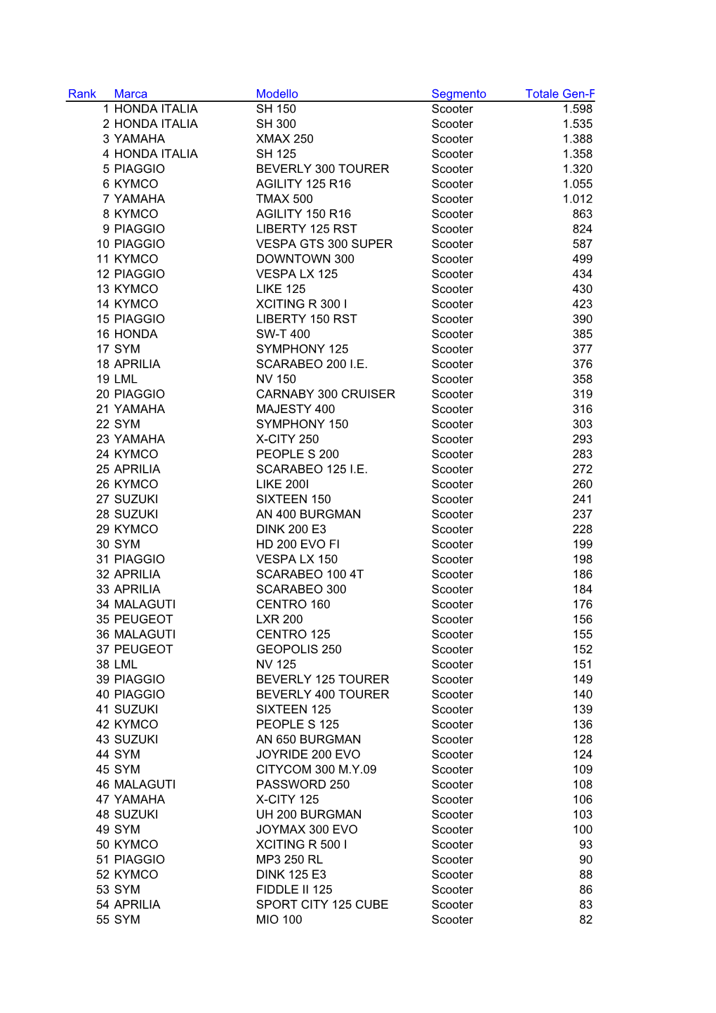 Leggi La Classifica Dei 100 Scooter Più Venduti Nel 2010