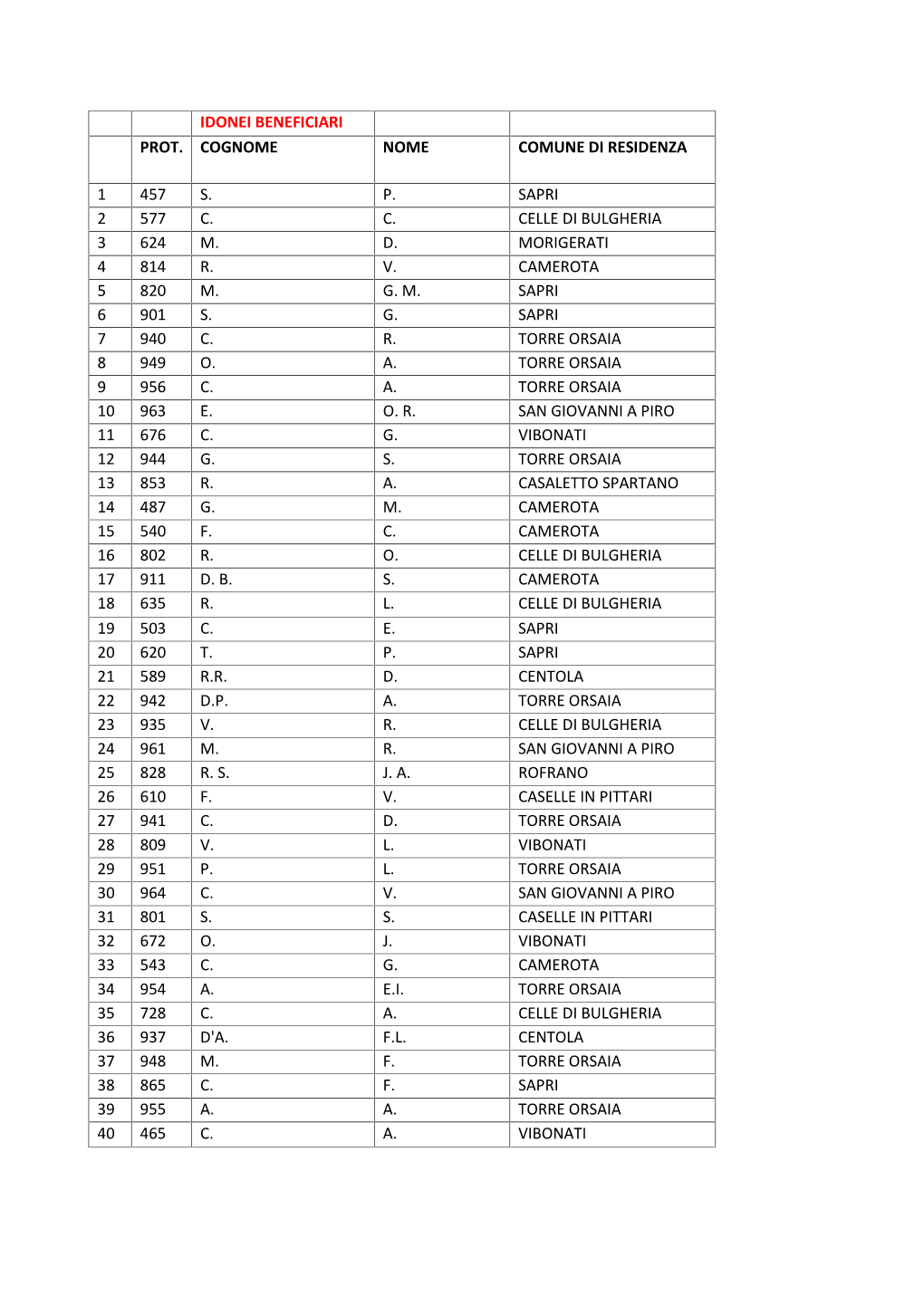 Idonei Beneficiari Prot. Cognome Nome Comune Di Residenza