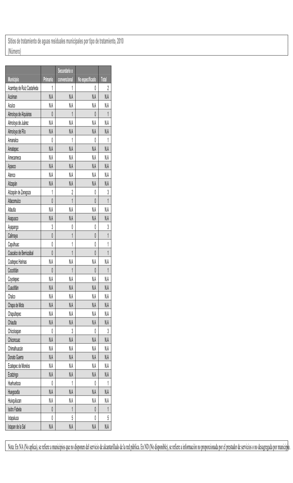 Sitios De Tratamiento De Aguas Residuales Municipales Por Tipo De Tratamiento, 2010 (Número)