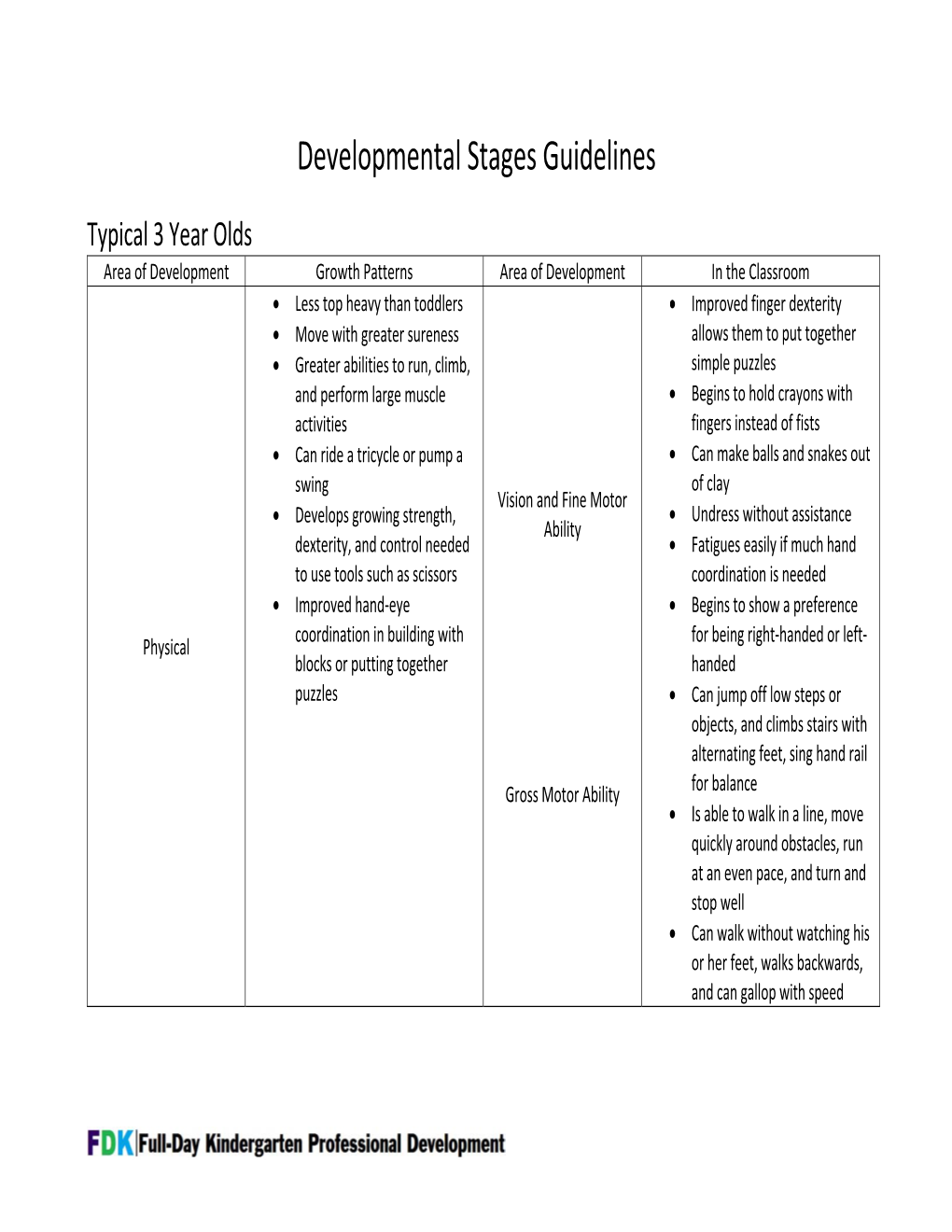 Developmental Stages Guidelines