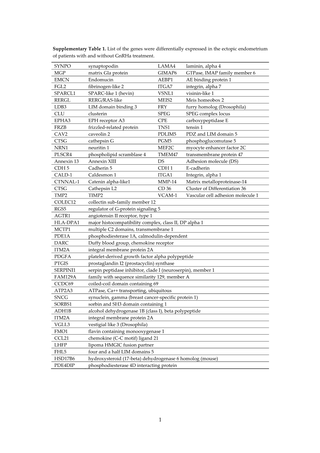 Supplementary Table 1. List of the Genes Were Differentially Expressed in the Ectopic Endometrium of Patients with and Without Gnrha Treatment