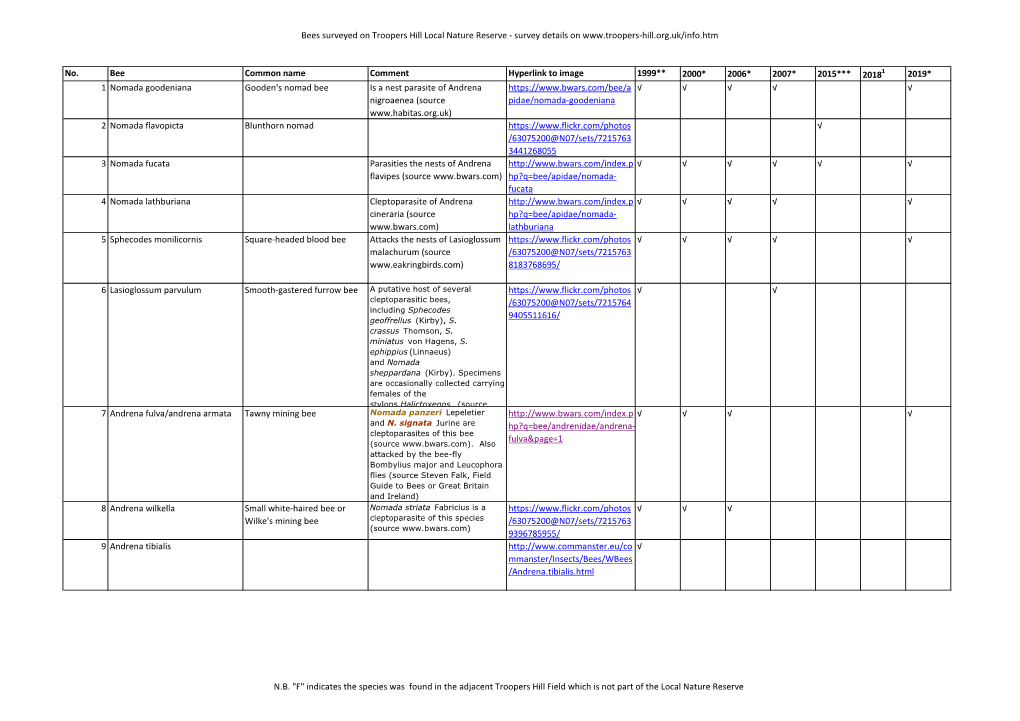 83 Species of Bee Found on Troopers Hill (Pdf