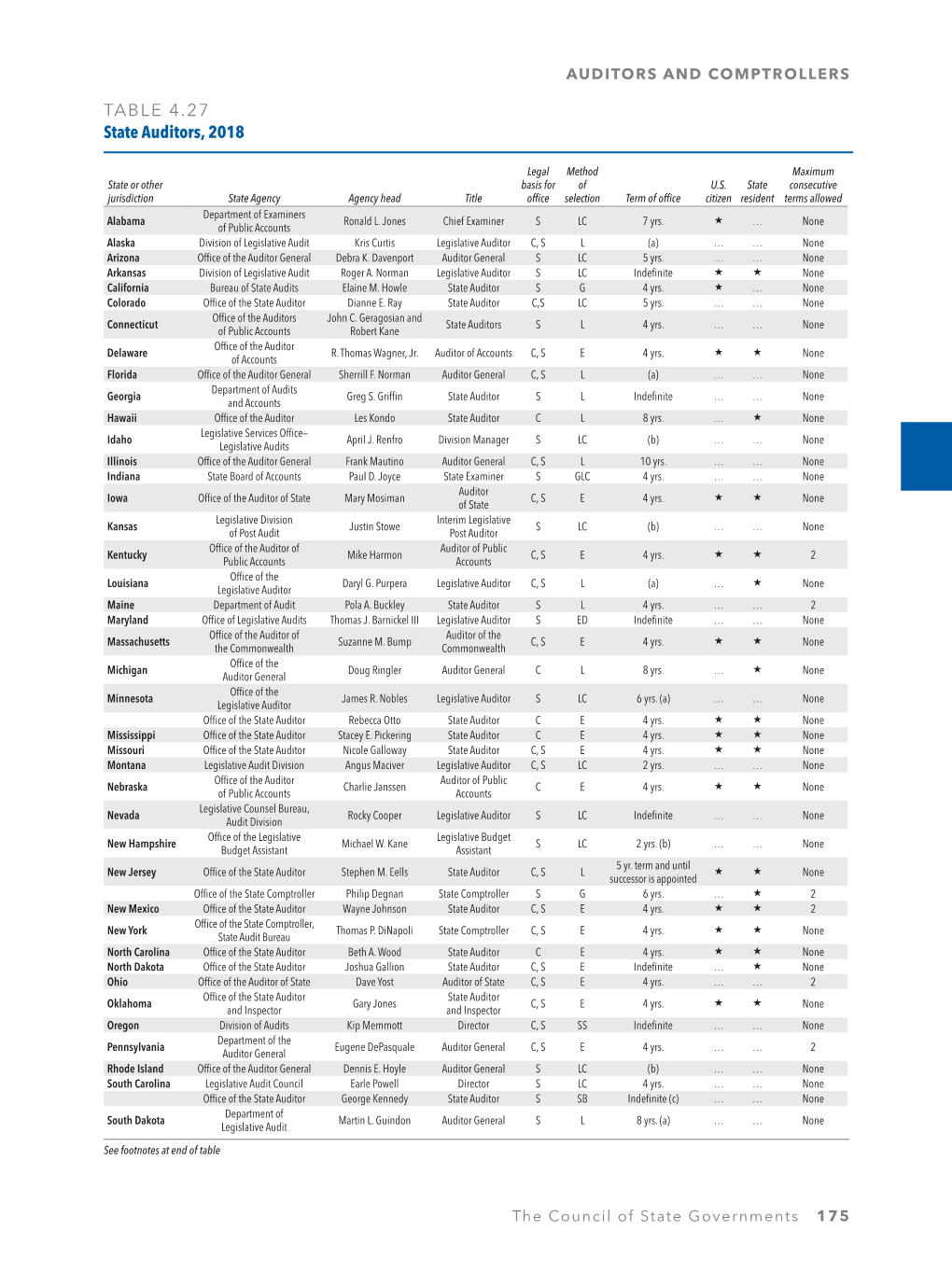 TABLE 4.27 State Auditors, 2018