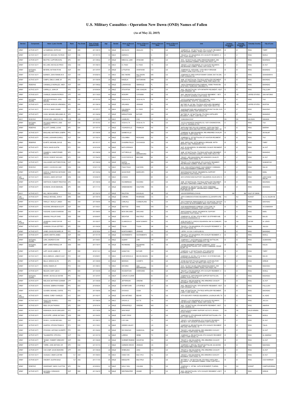 U.S. Military Casualties - Operation New Dawn (OND) Names of Fallen