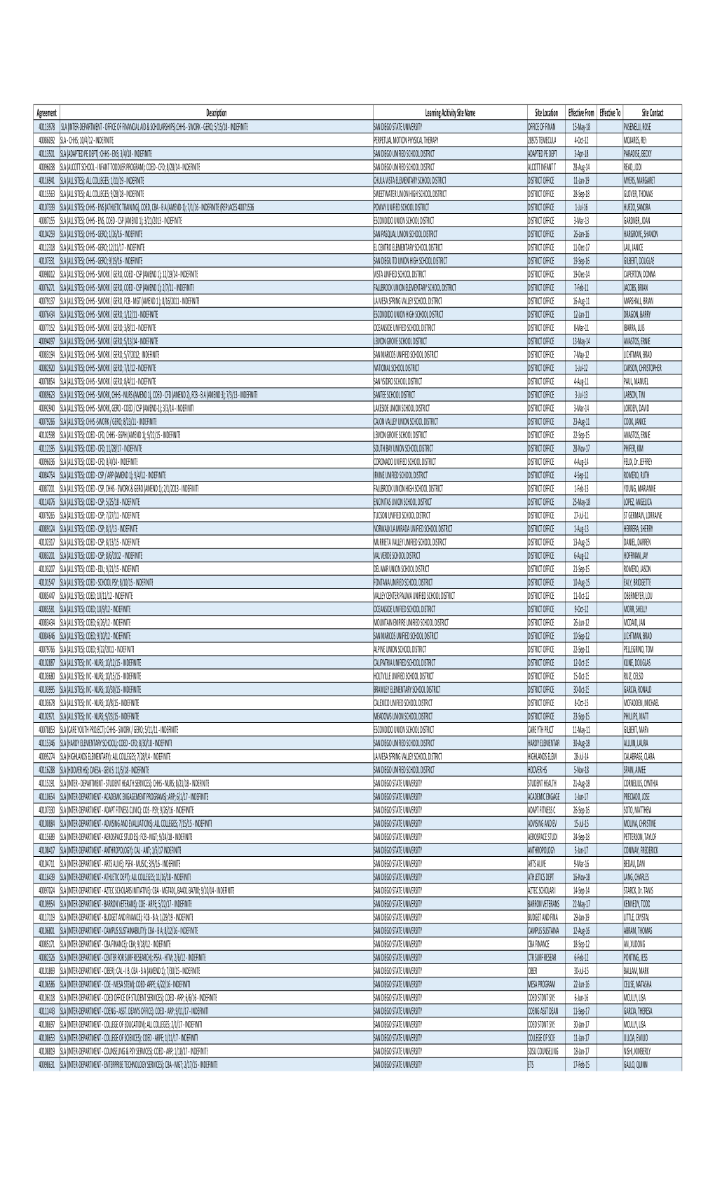 Service Learning Agreement Master List List of Internship Sights