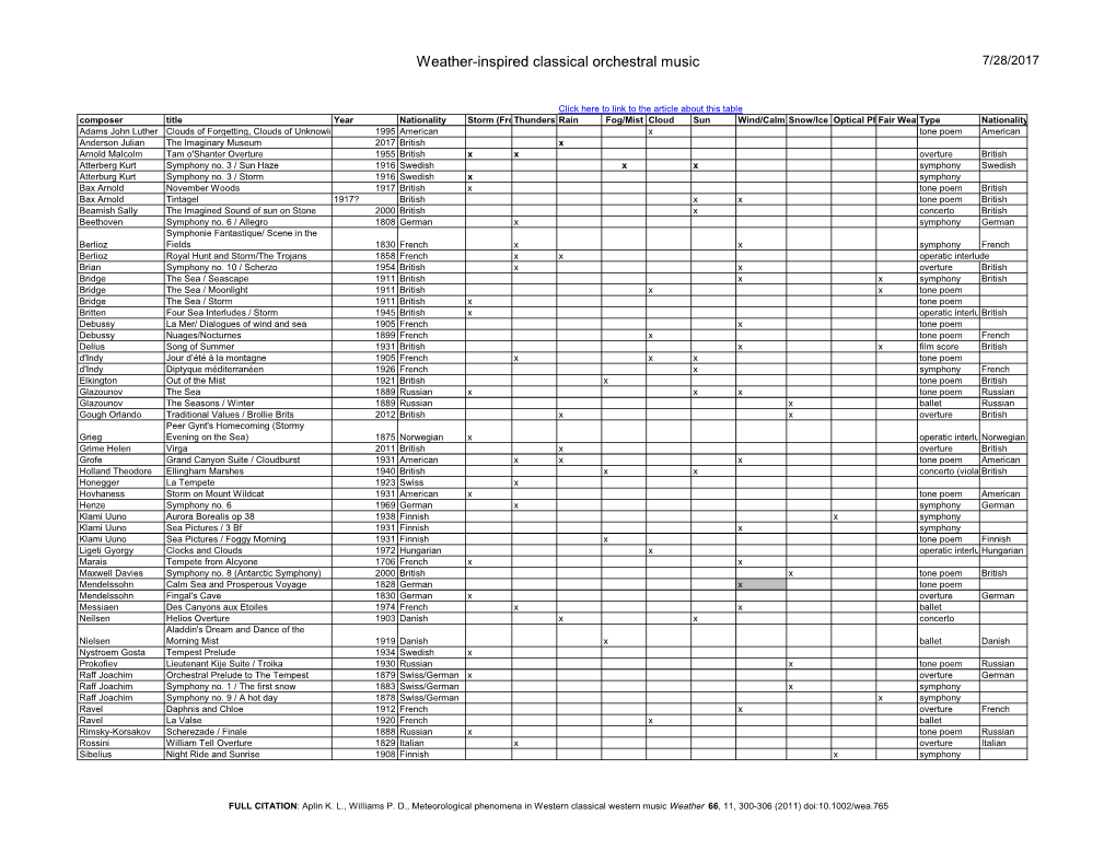 Weather-Inspired Classical Orchestral Music 7/28/2017