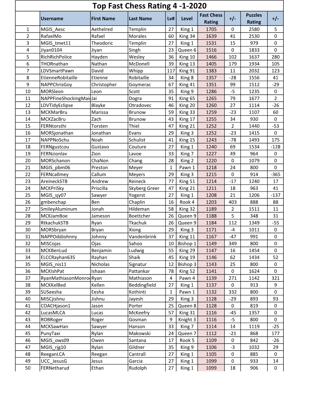 April 1 Top 50 Fast Chess.Xlsx