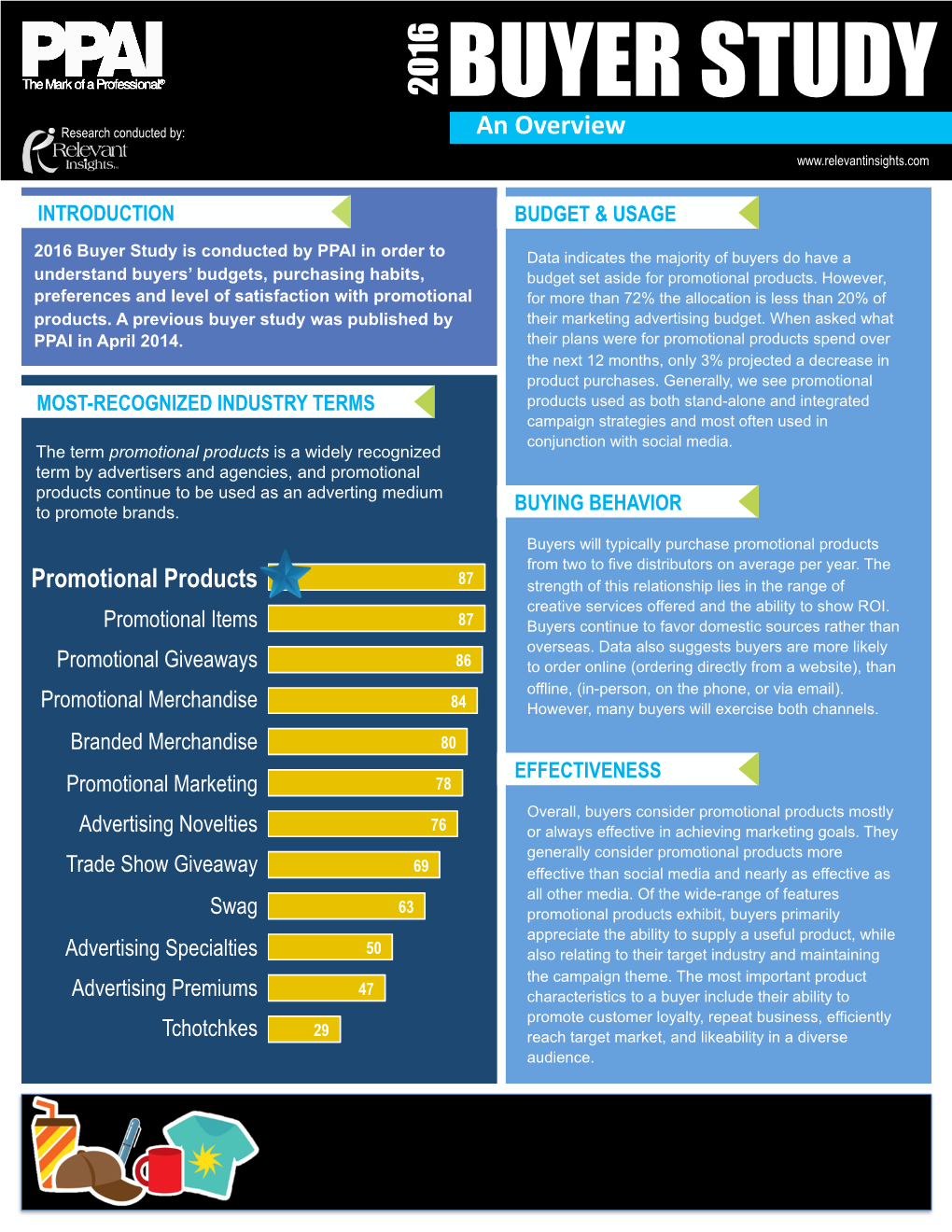 2016 BUYER STUDY Research Conducted By: an Overview