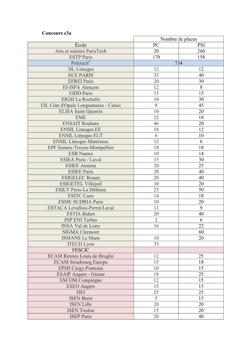 Concours E3a Nombre De Places École PC PSI Arts Et Métiers