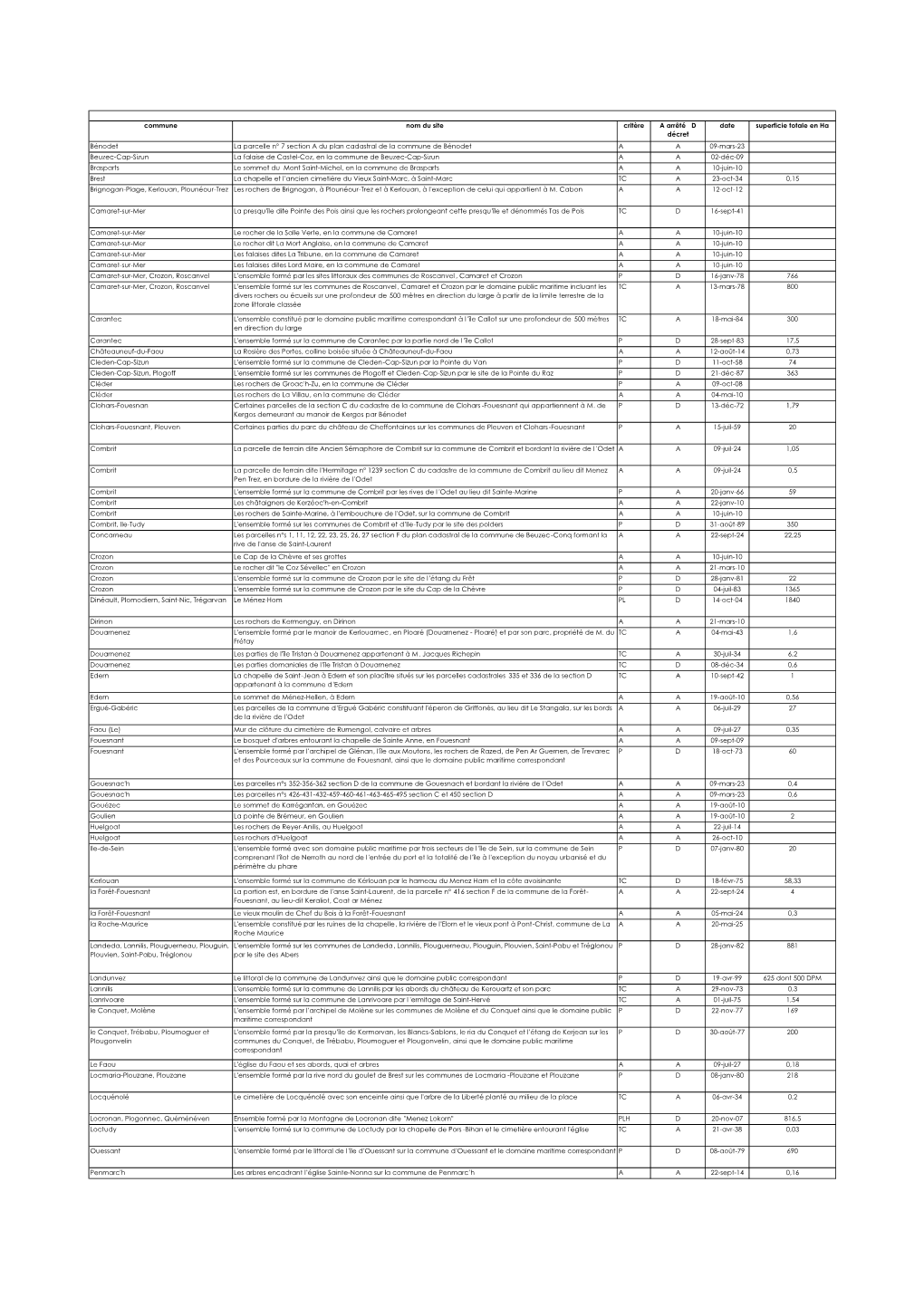 Commune Nom Du Site Critère a Arrêté D Décret Date Superficie Totale En