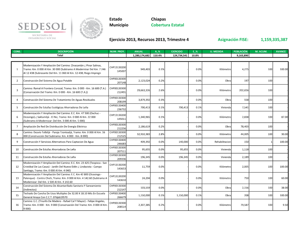 Asignación FISE: 1,159,335,387