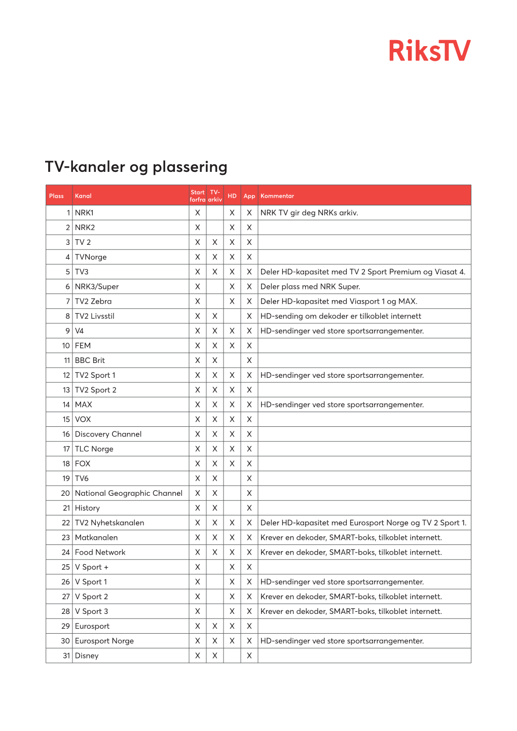TV-Kanaler Og Plassering