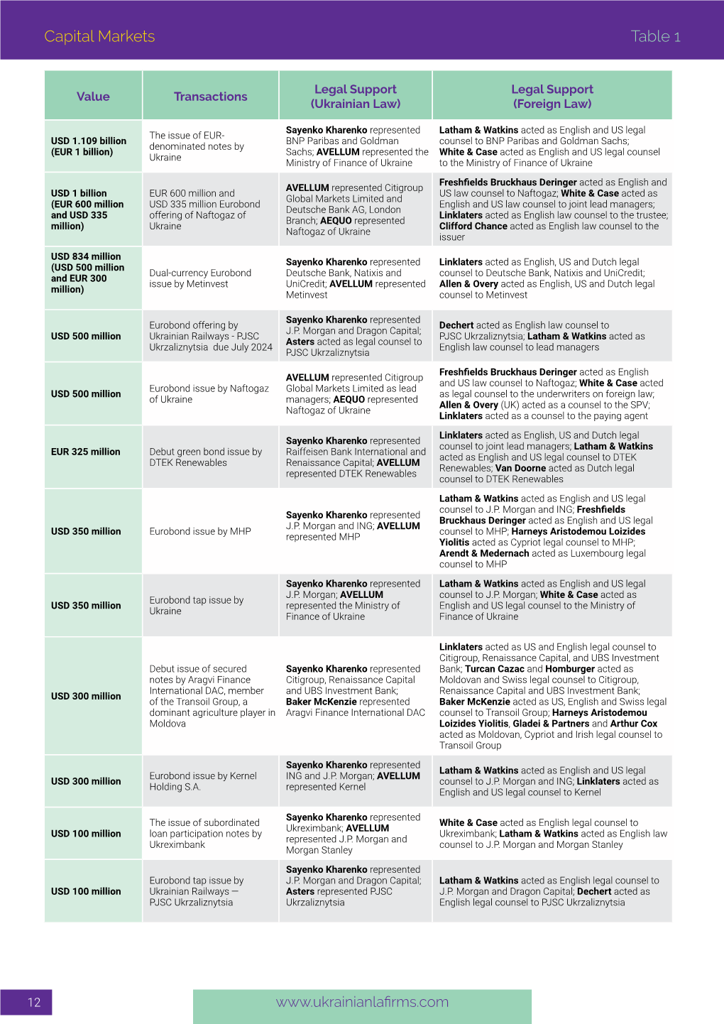 Capital Markets Table 1