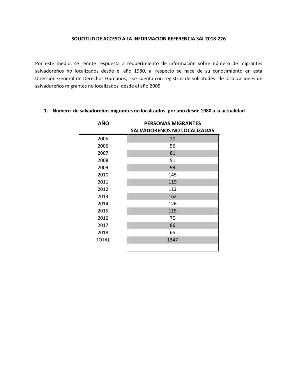 Año Personas Migrantes Salvadoreños No Localizadas