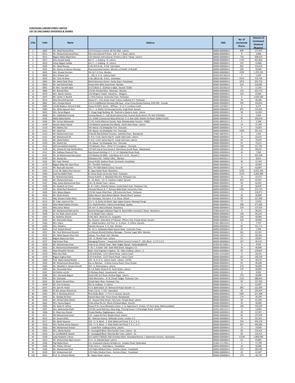 List-Of-Unclaimed-Dividends-Shares