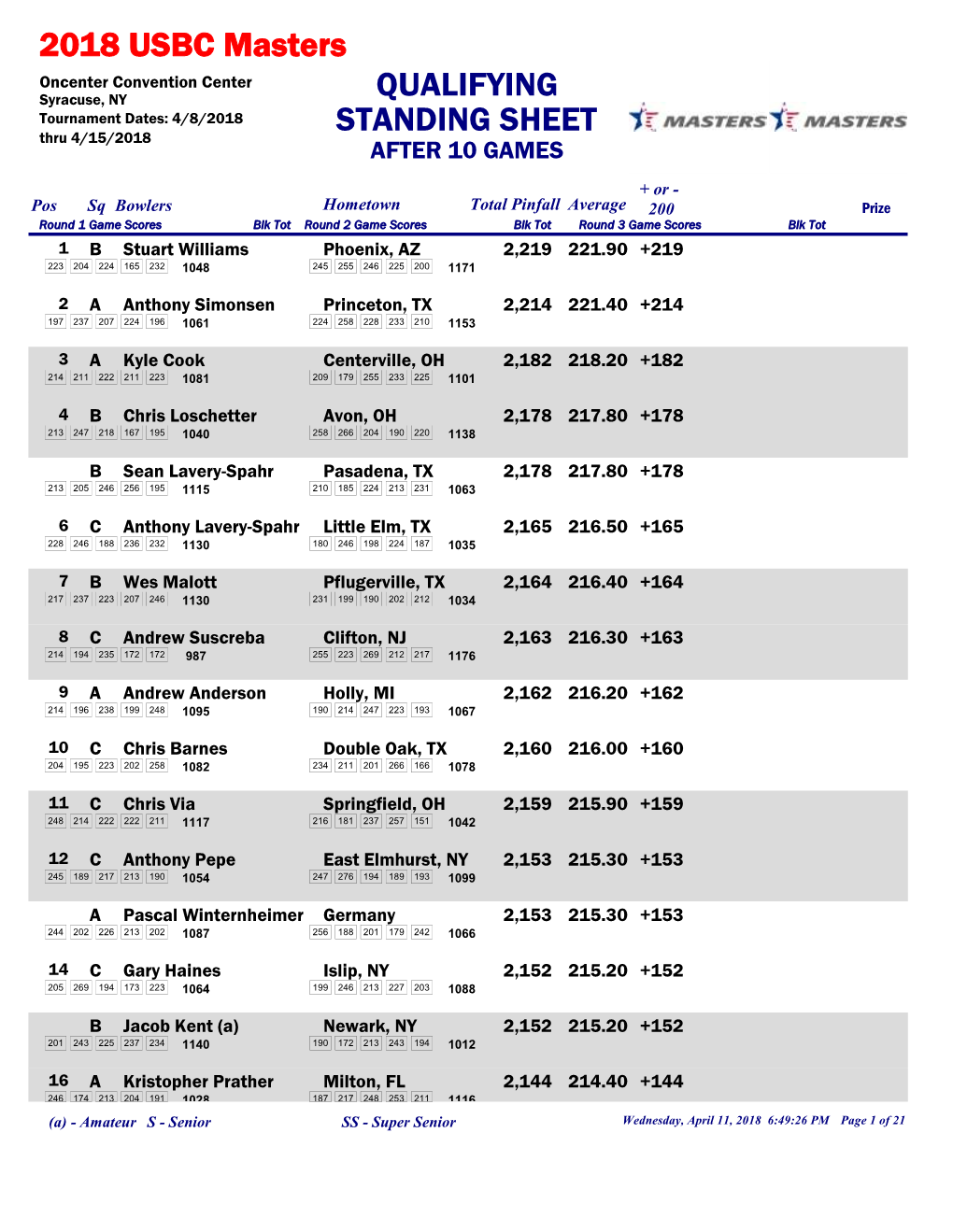 STANDING SHEET 2018 USBC Masters QUALIFYING