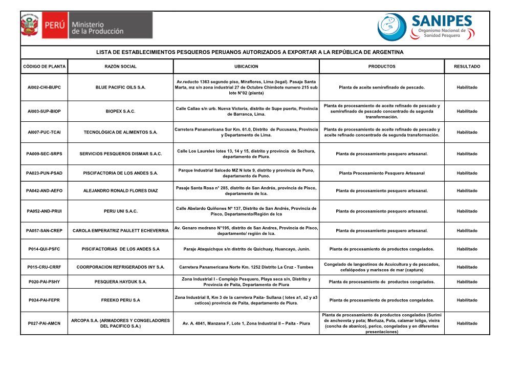 Lista De Establecimientos Pesqueros Peruanos Autorizados a Exportar a La República De Argentina