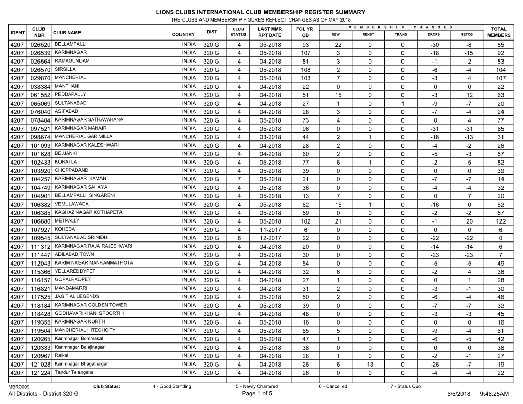 Lions Clubs International Club Membership Register