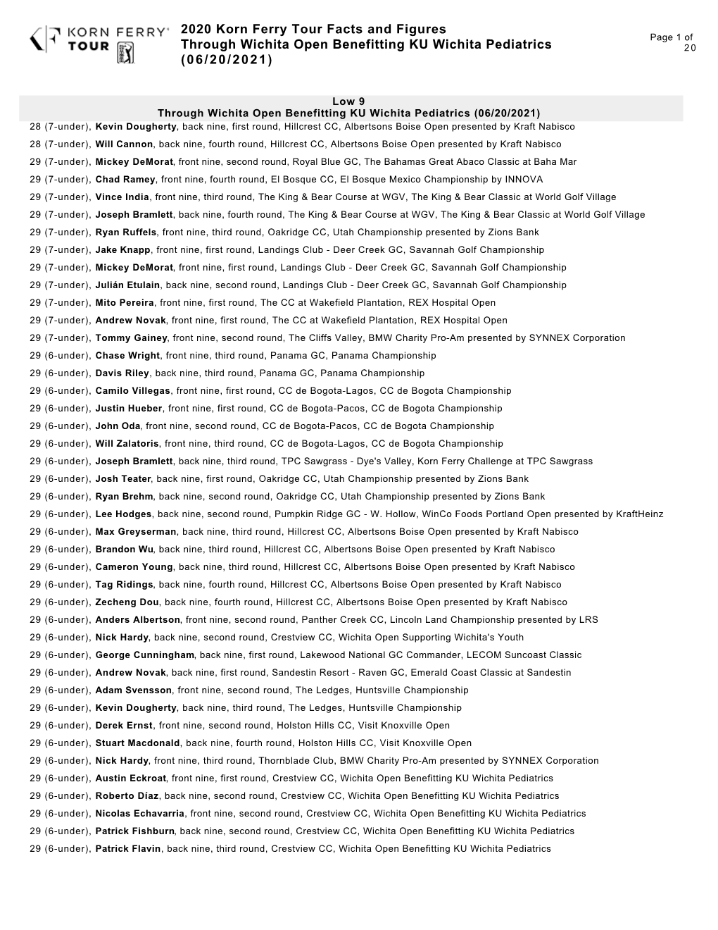 2020 Korn Ferry Tour Facts and Figures Through Wichita Open