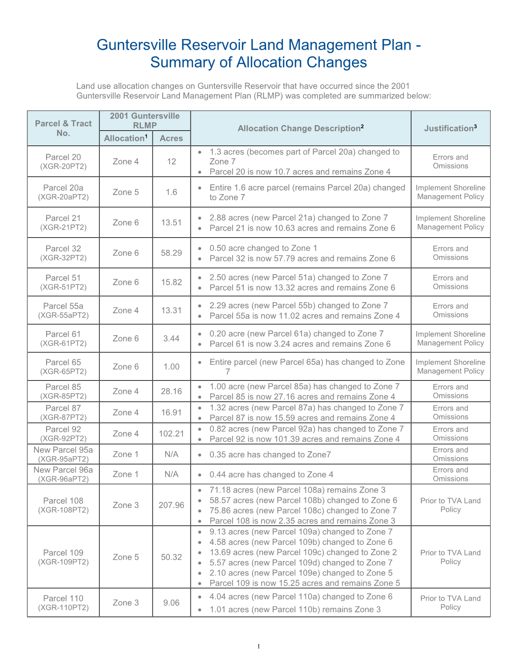 Guntersville Reservoir Land Management Plan - Summary of Allocation Changes