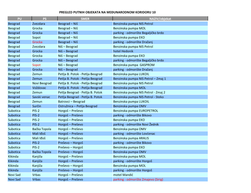 PU PS SMER NAZIV/Objekat Beograd Zvezdara Beograd – Niš Benzinska Pumpa NIS Petrol Beograd Grocka Beograd – Niš Benzinska