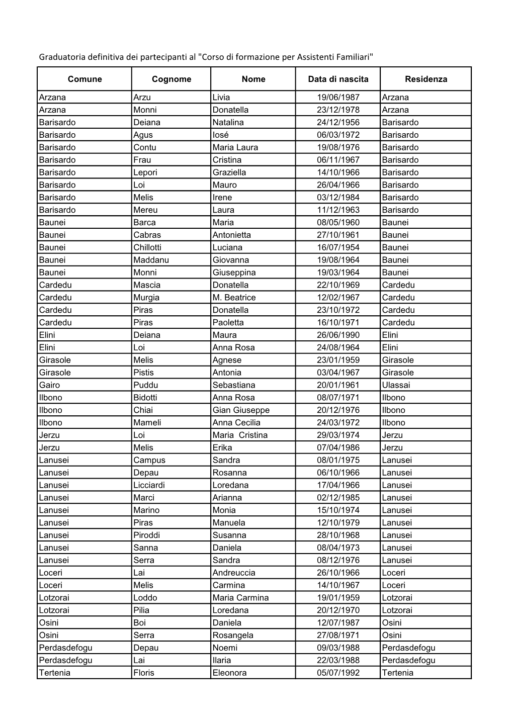 Graduatoria Definitiva Dei Partecipanti Al "Corso Di Formazione Per Assistenti Familiari"