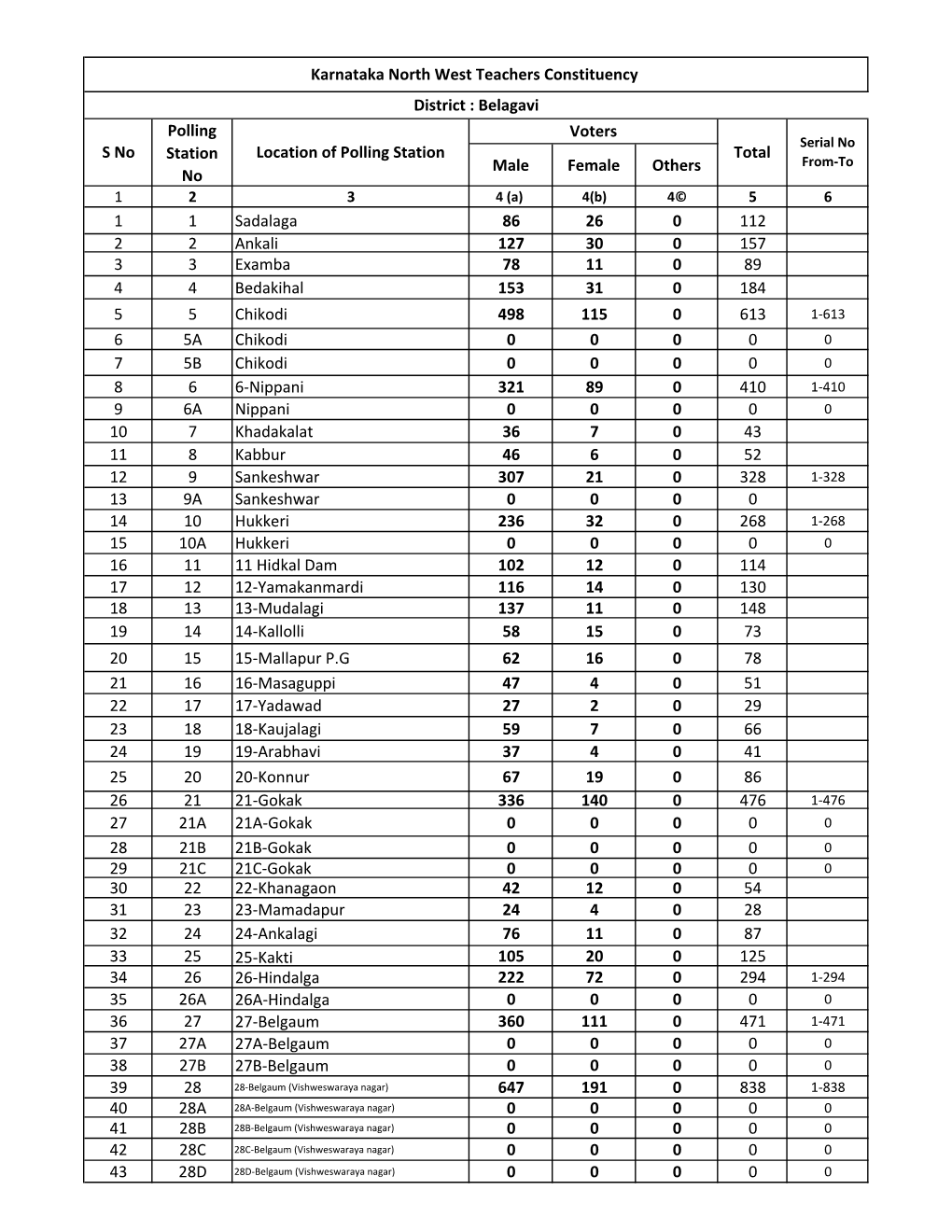 A4 NEW Final Voters Details As Per DC Reports with SERIAL Nos.Xlsx