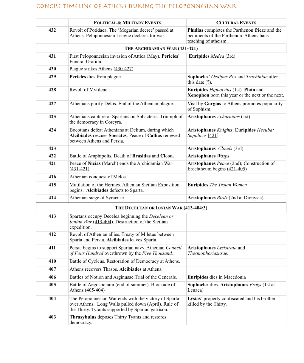 Timeline of the Peloponnesian