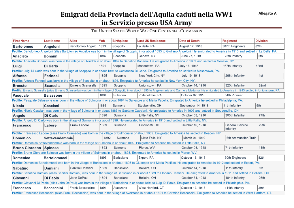 Emigrati Della Provincia Dell'aquila Caduti Nella WW1 in Servizio Presso