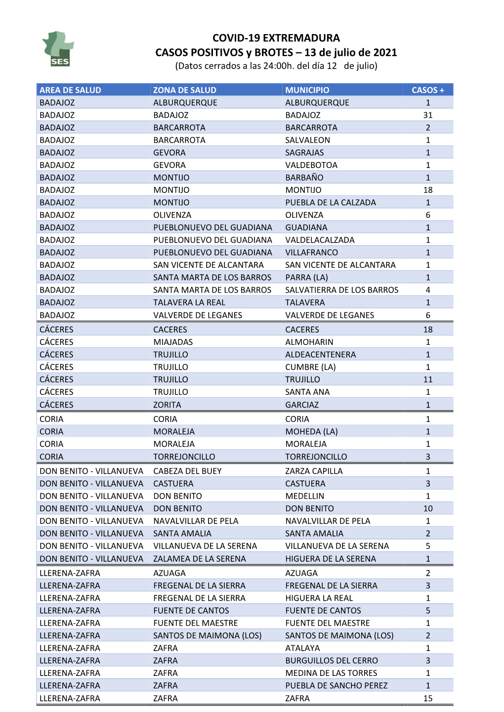 210713 Datos Covid- 19 EXT.Casos+ Y Brotes