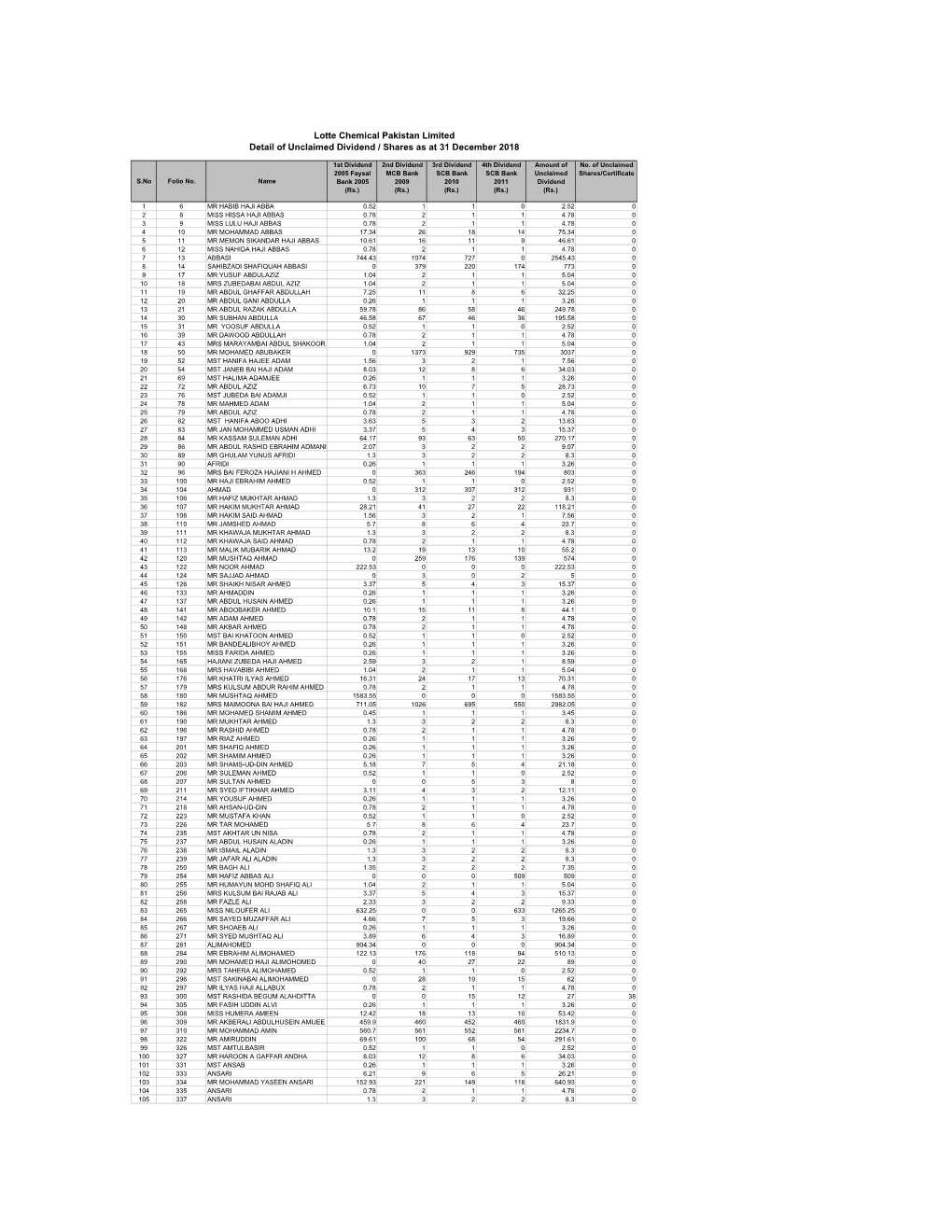 3 Data for Annual Return 2018