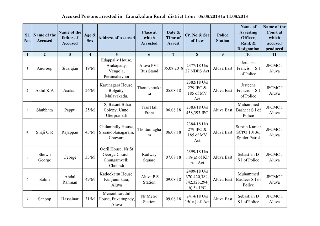 Accused Persons Arrested in Eranakulam Rural District from 05.08.2018 to 11.08.2018