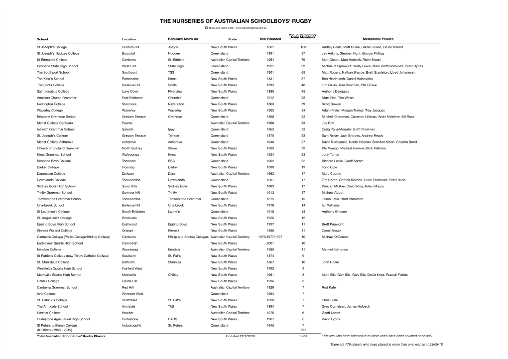 THE NURSERIES of AUSTRALIAN SCHOOLBOYS' RUGBY �- Brave and Game 2010 - W Ww.Braveandgame.Com.Au