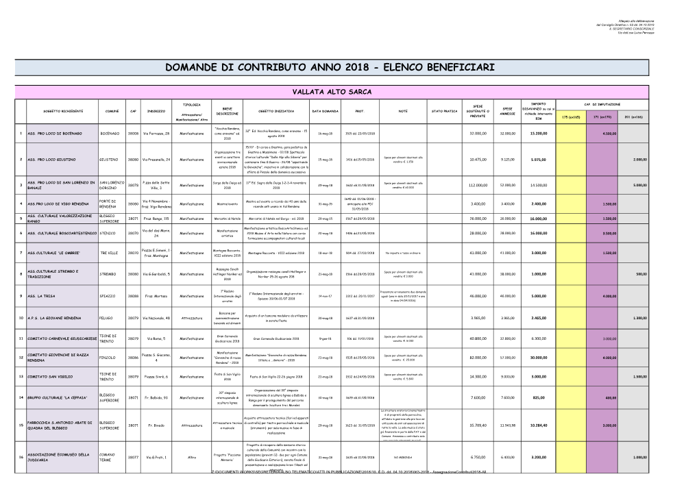 Domande Di Contributo Anno 2018 - Elenco Beneficiari