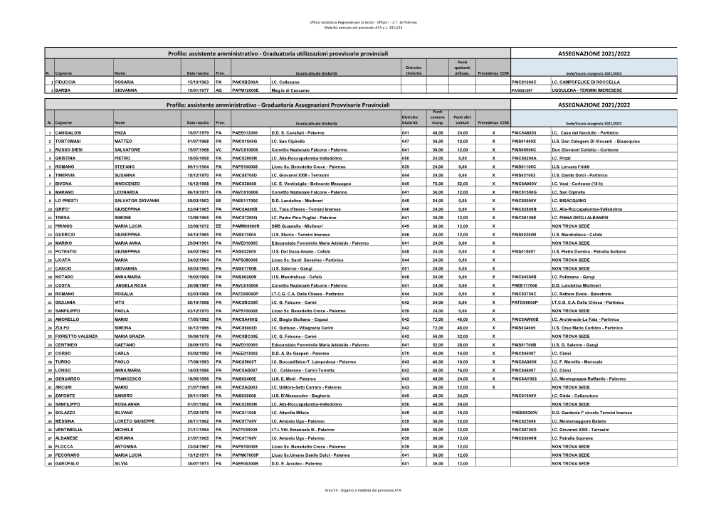 Graduatoria Utilizzazioni Provvisorie Provinciali ASSEGNAZIONE 2021/2022 Punti Distretto Spettanti N