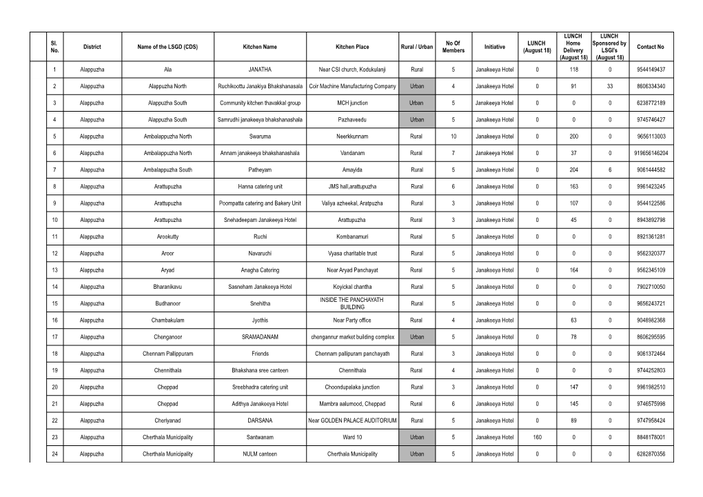 Sl. No. District Name of the LSGD (CDS)