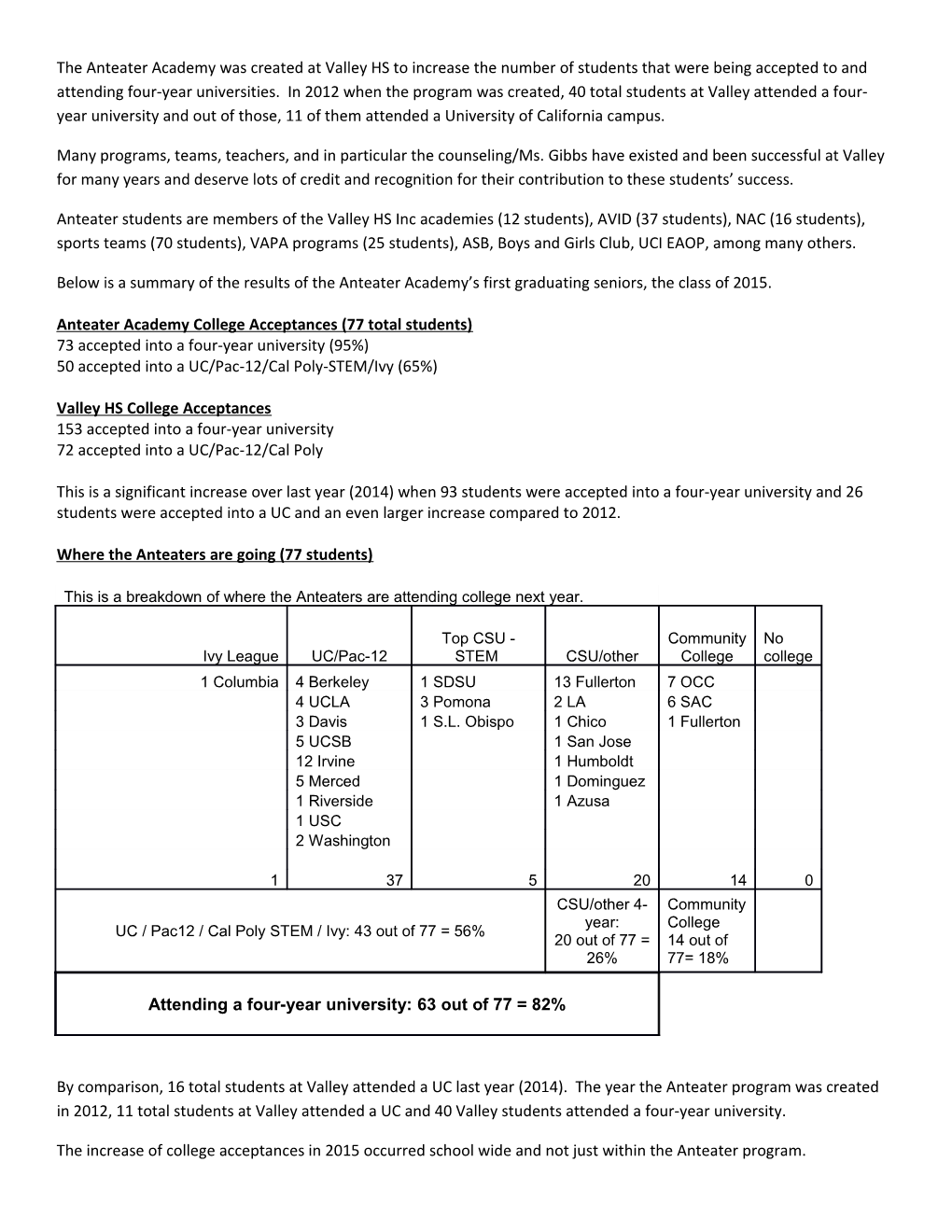 Anteater Academy College Acceptances (77 Total Students)