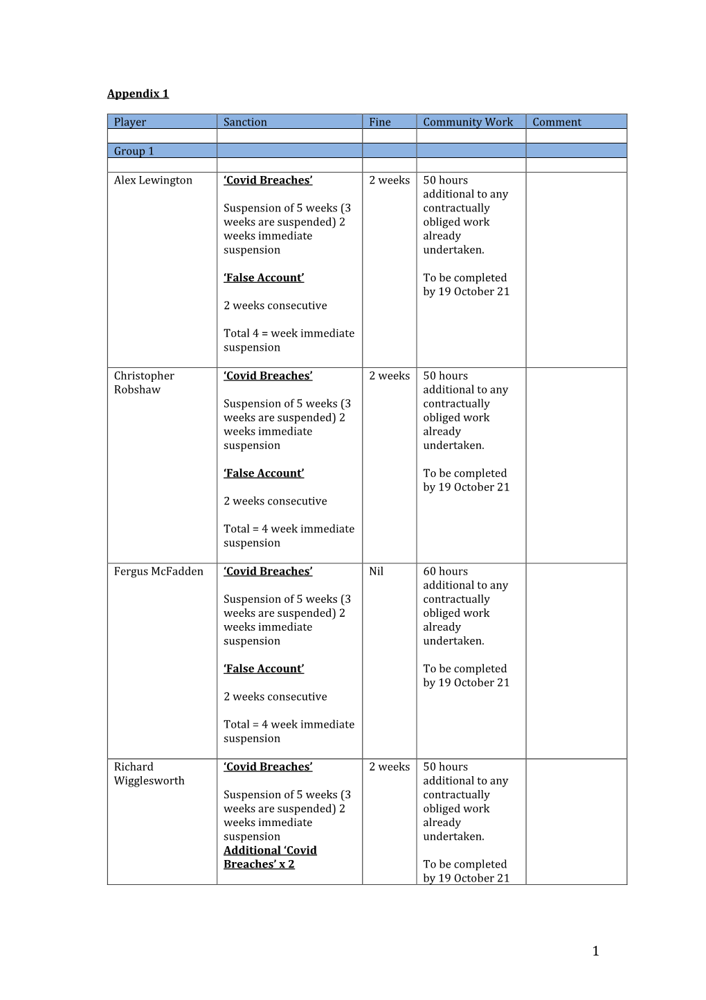 Appendix 1 Player Sanction Fine Community Work Comment Group