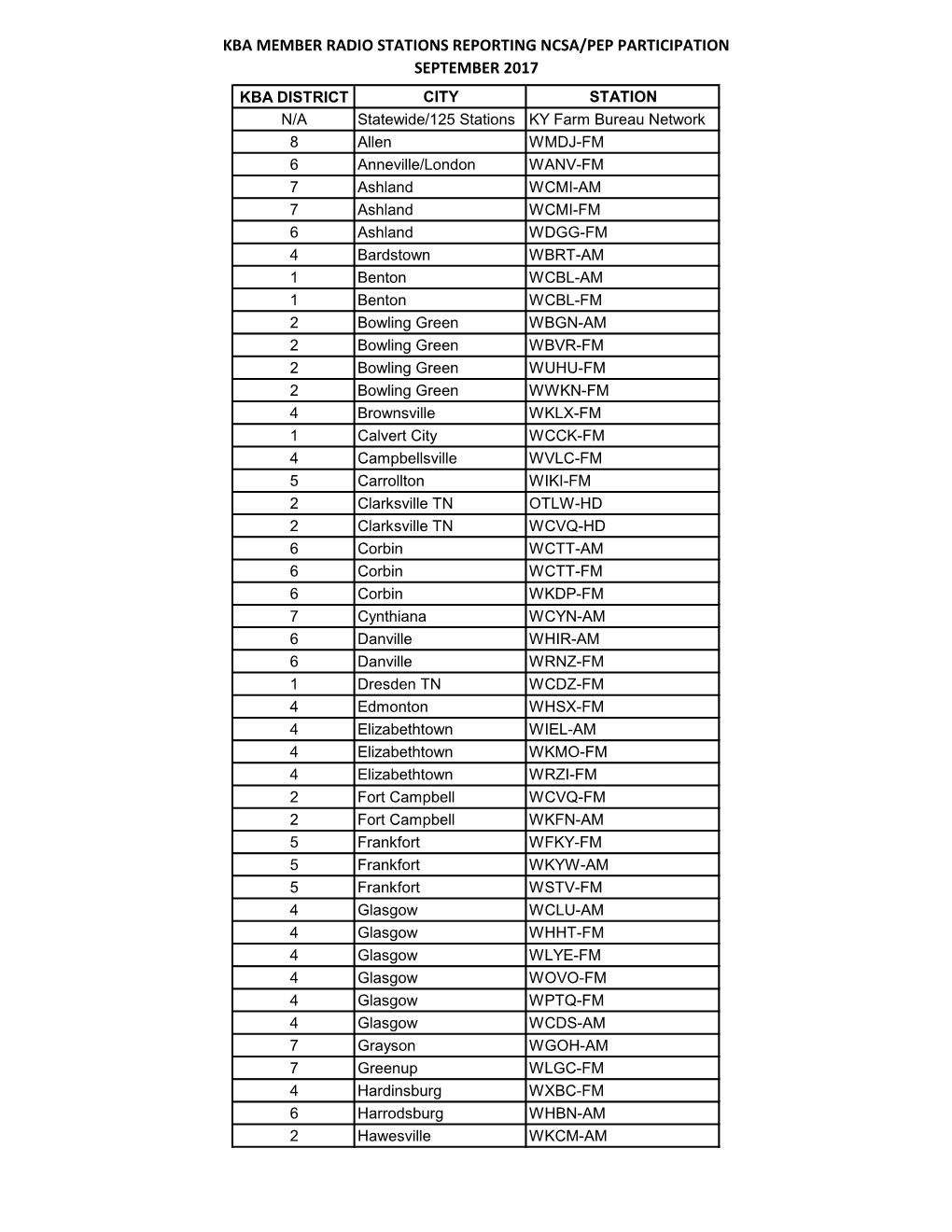 Kba Member Radio Stations Reporting Ncsa/Pep Participation September 2017