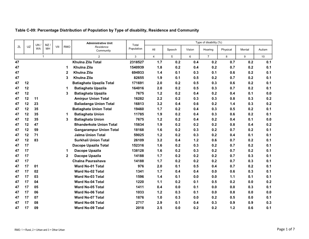 Percentage Distribution of Population by Type of Disability, Residence and Community