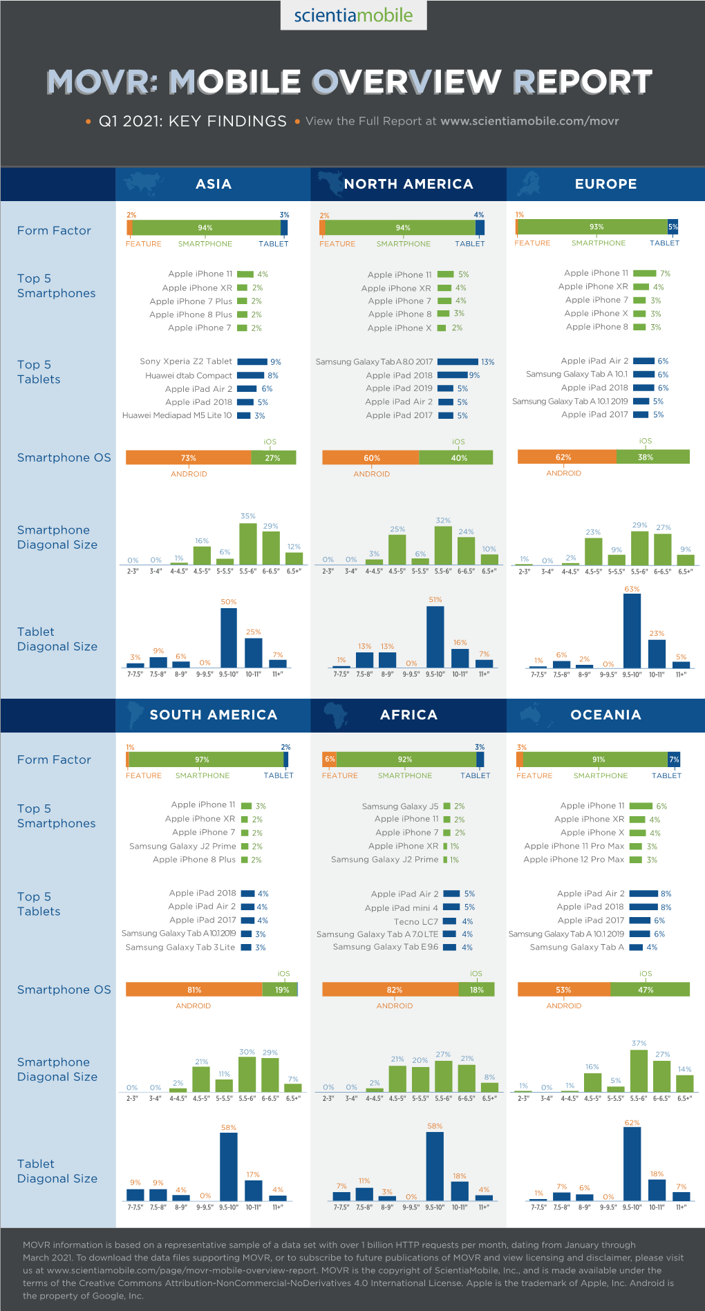 Movr: Mobile Overview Report