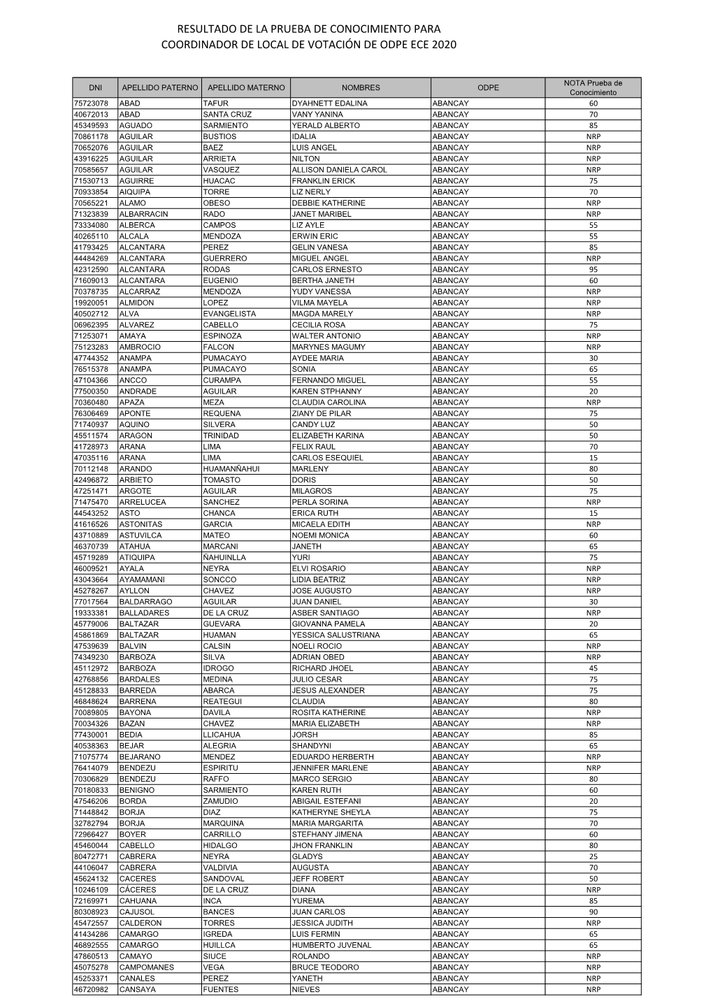 Resultado De La Prueba De Conocimiento Para Coordinador De Local De Votación De Odpe Ece 2020