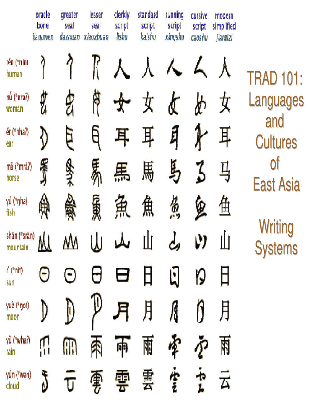 TRAD 101: Languages and Cultures of East Asia Writing Systems