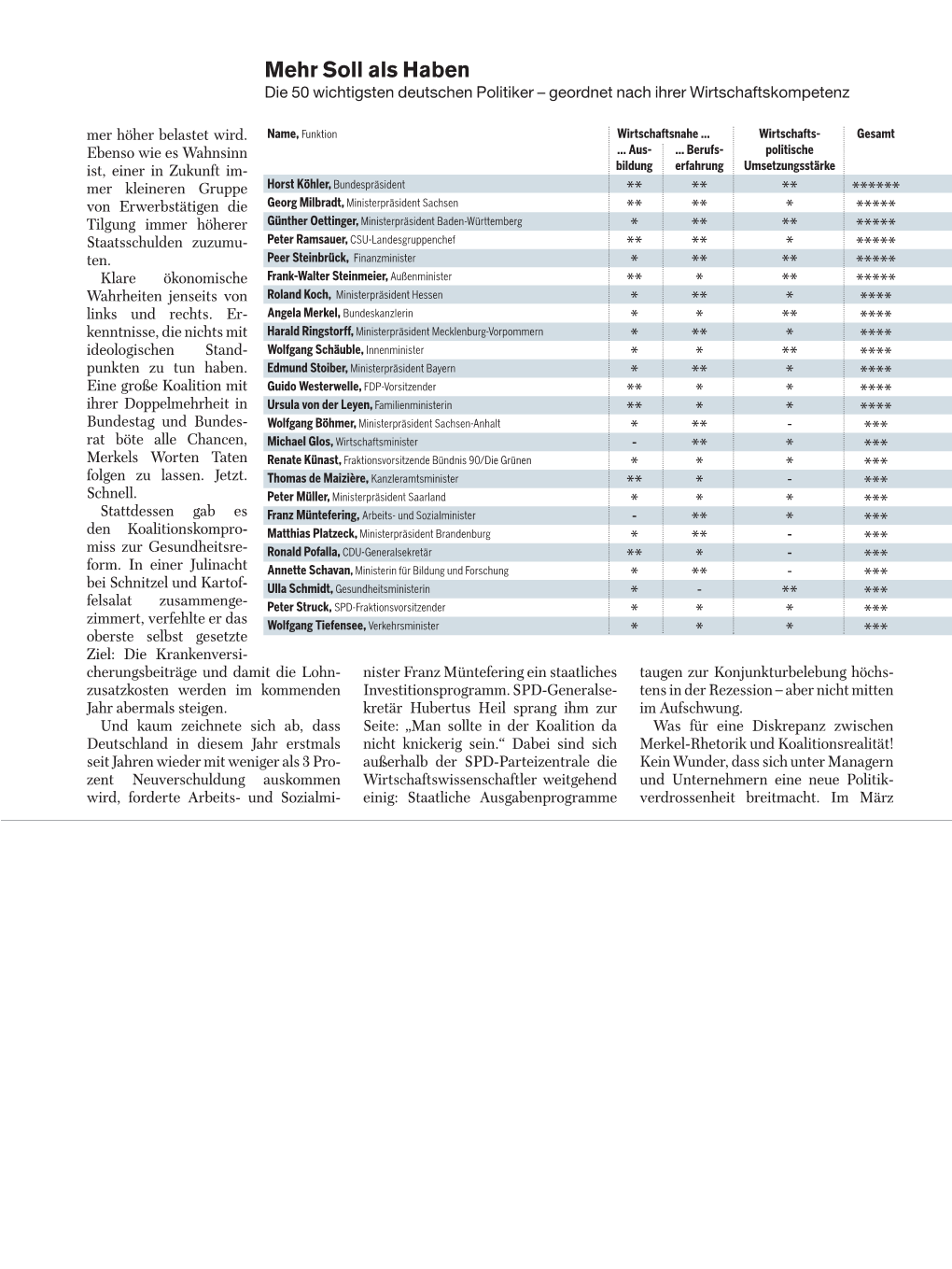Soll Als Haben Die 50 Wichtigsten Deutschen Politiker – Geordnet Nach Ihrer Wirtschaftskompetenz Mer Höher Belastet Wird
