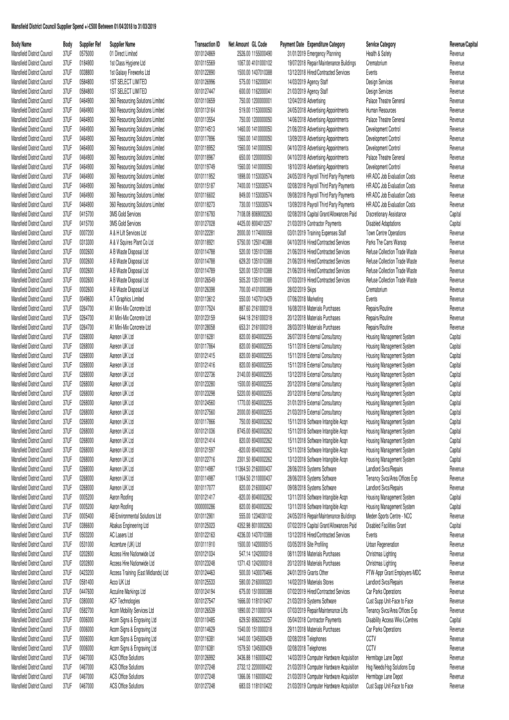 Suppliers £500+ 2018-19