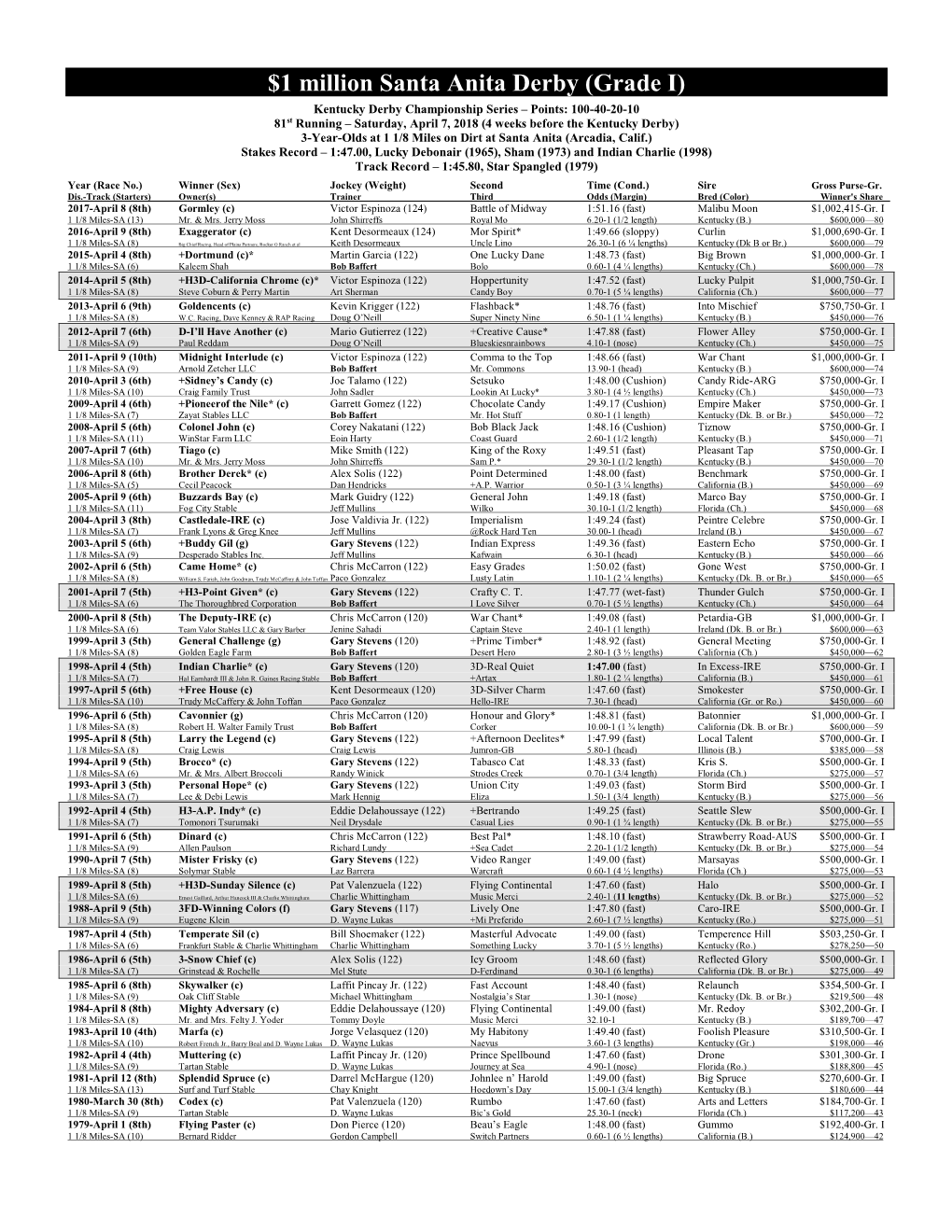 1 Million Santa Anita Derby (Grade I)