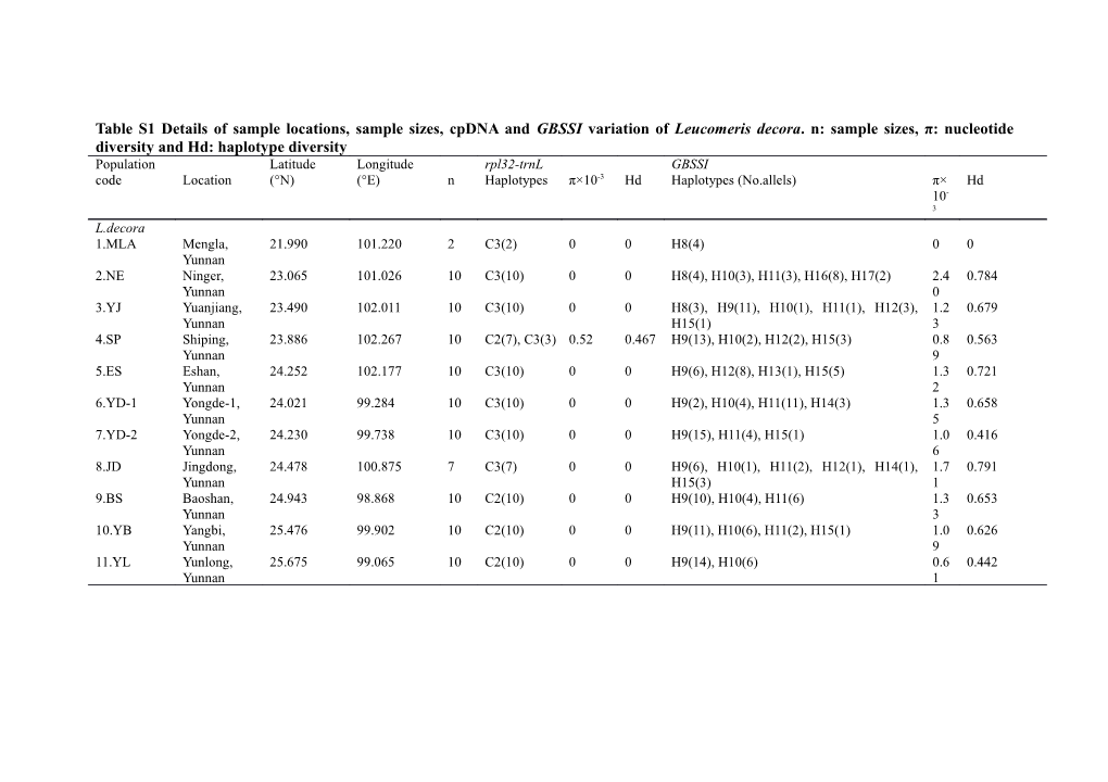 Table S1details of Sample Locations, Sample Sizes, Cpdnaand Gbssivariationofleucomerisdecora.N